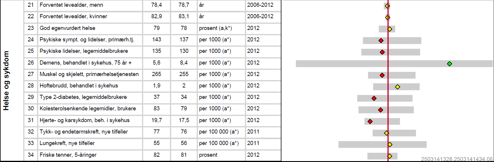 (3 av 3) Folkehelseprofil for Buskerud 2014 HOVEDPUNKTER De fleste helseindikatorene viser lavere score for fylket enn sammenlignbare tall for landet.