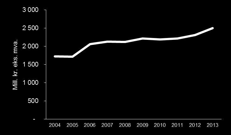 - Servise- og kjøkkenutstyr Kraftig vekst gjennom hele 2013 Med en vekst på 8,3 prosent omsatte servise- og kjøkkenutstyrsbutikkene for 2,5 mrd. kroner eks. mva. i 2013.