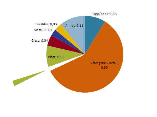 kg CO 2 -ekv/kg avfall Kildesortert plastemballasje (19% av plasten i restavfallet) 0,09 0,02 kg Figur 15 Sammensetning av 1 kg avfall oppstått i husholdningene i Porsgrunn kommune i 2009 (ekskludert