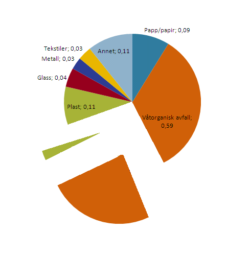 5.3 Håndtering av 1 kg oppstått avfall i fremtiden Figur 17 viser at i fremtiden antas det at 1 kg oppstått avfall i husholdningene (ekskludert kildesortert papp/papir, glass- og metallemballasje)