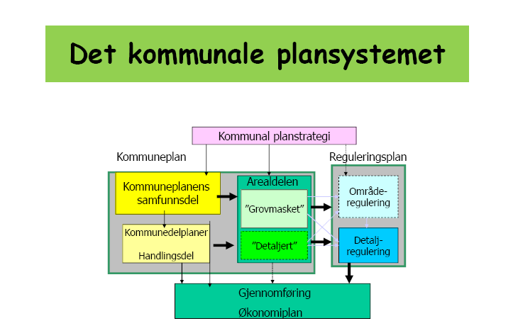 Folkehelse som tema i det kommunale plansystemet Oversikt over helsetilstanden og påvirkningsfaktorer Drøfting av kommunens