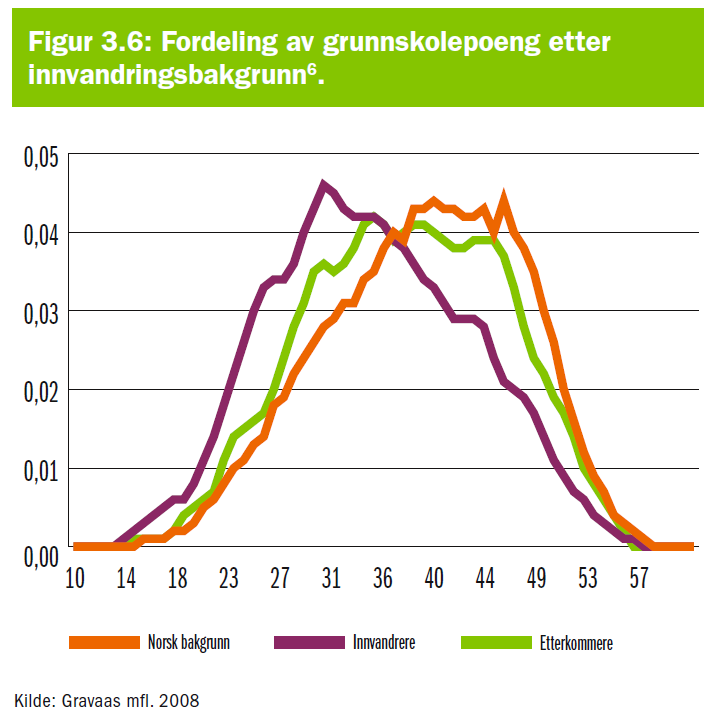 Figur 6.5 Fordeling av grunnskolepoeng etter innvandringsbakgrunn Kilde: Utdanningsdirektoratet 2008 Tabell 6.