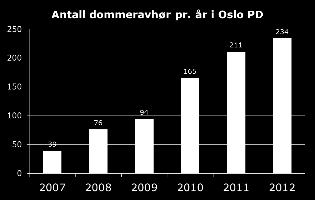 Antall dommeravhør i Oslo har økt