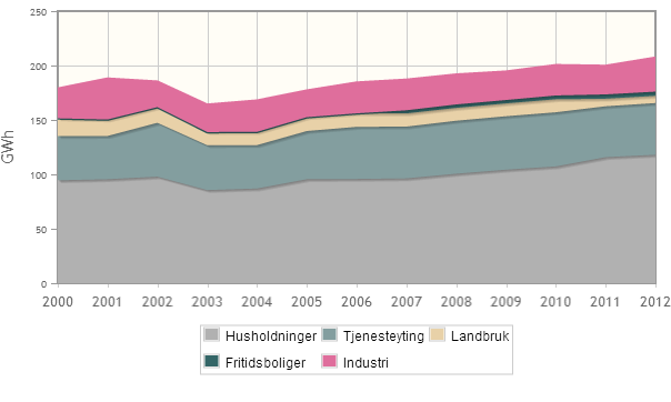 ELEKTRISITETSFORBRUK Grafen over viser hvordan temperaturkorrigert elektrisitetsforbruk i fordeler seg på de ulike brukergruppene, og hvordan forbruket har utviklet seg siden 2000 10.