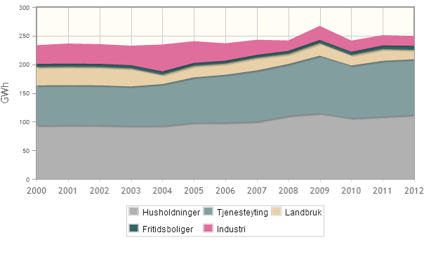 ELEKTRISITETSFORBRUK Grafen over viser hvordan temperaturkorrigert elektrisitetsforbruk i fordeler seg på de ulike brukergruppene, og hvordan forbruket har utviklet seg siden 2000 7.