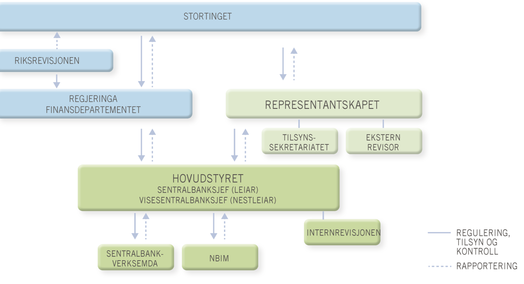 Revisjon og