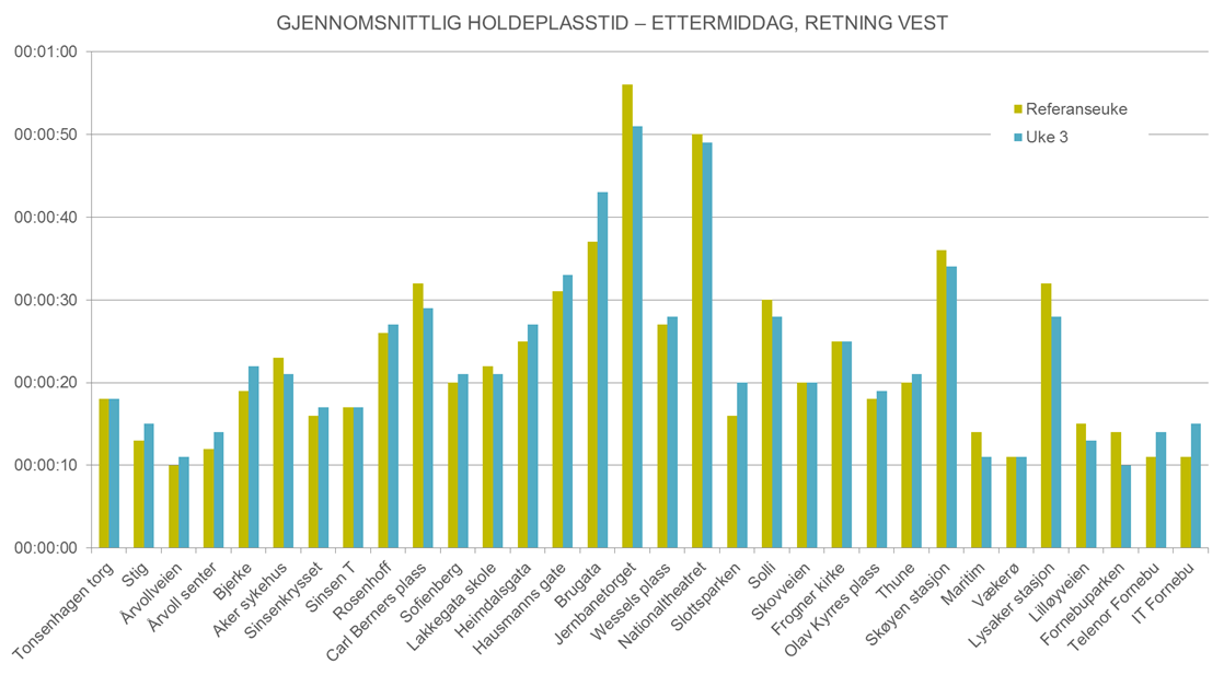 5.3.4 Ettermiddag retning vest Tallene viser at det er marginale forskjeller fra referanseuka til pilotperioden.