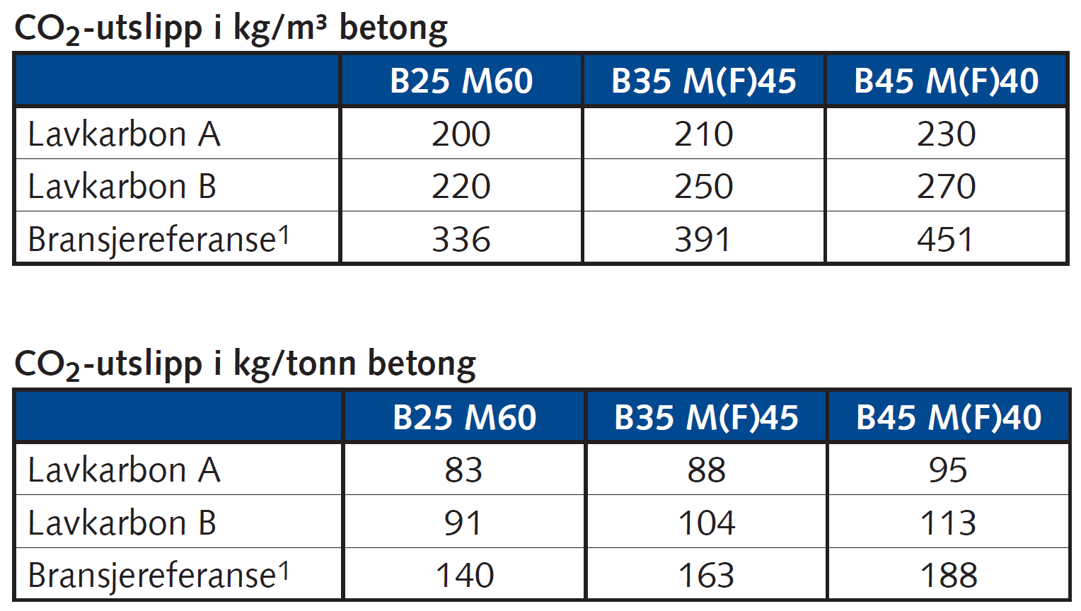 Eksempel hentet fra NorBetongs hjemmesider 1) Bransjereferansen i tabellen er fra klimagassregnskap.