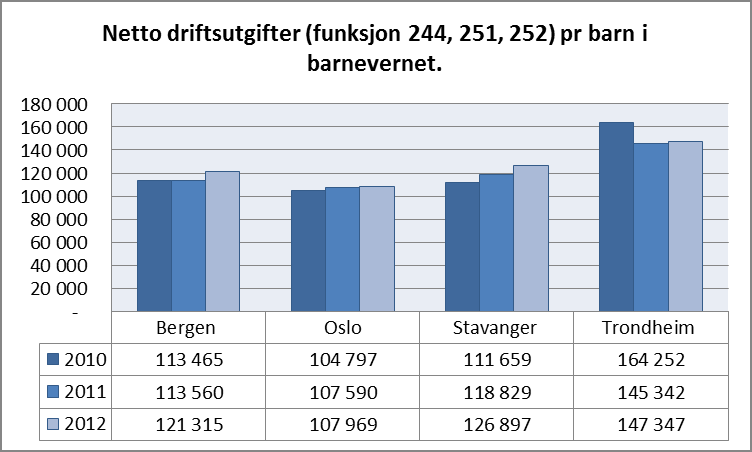 Figuren under viser utvikling i gjennomsnittlige netto kostnader pr. barn i barnevernet. Kilde: Kostra Bergen har høyere kostnader pr. barn enn Oslo, men betydelig lavere enn Trondheim.