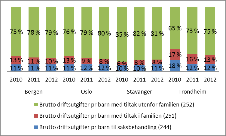 Kilde: Kostra I siste 3 års periode har utgiftsprofilen forskjøvet seg slik at barnevernet i Bergen nå bruker en større andel av budsjettet på tiltak utenfor familien enn tiltak i familien.