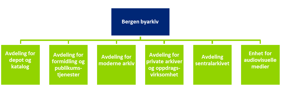 Figur 1: Organisering Bergen byarkiv Sentralarkivet Byarkivaren har delegert ansvaret for daglig drift, personal og økonomi til arkivleder i sentralarkivet.