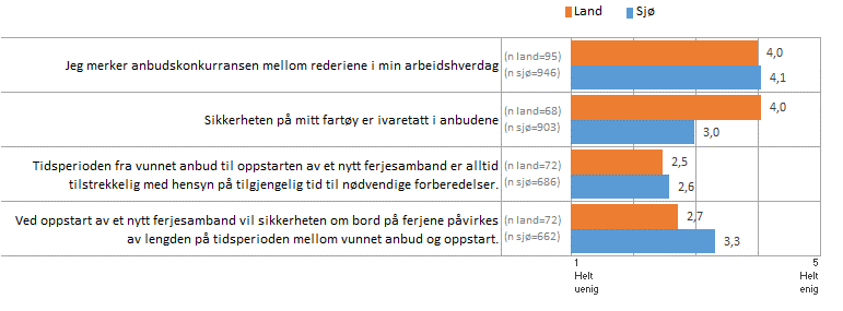 7.7 Markedsforhold Figur 7.9 viser gjennomsnittvurderingene for sjø- og administrativt ansatte på land for de 4 spørsmålene vedrørende markedsforhold. Figur 7.9 Markedsforhold 70 % av de sjøansatte og 67 % og de i landansatte er enige i at de merker anbudskonkurransen mellom rederiene i sin arbeidshverdag.