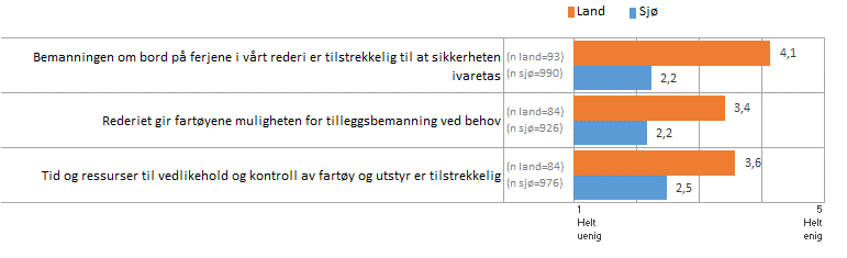 Figur 7.14 Bemanning og ressurser. 63 % av de sjøansatte er uenige i at bemanningen om bord på ferjene i deres rederi er tilstrekkelig til at sikkerheten ivaretas.