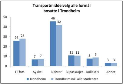 RVU 2009/10 Sykkelandeler Sykkelandel av Drammen Kristiansand Stavanger Bergen Trondheim