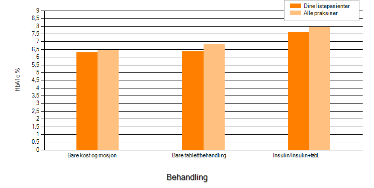 Figur 1: Oversikt over HbA1c-verdier i forhold til type blodsukkersenkende behandling for pasienter med type