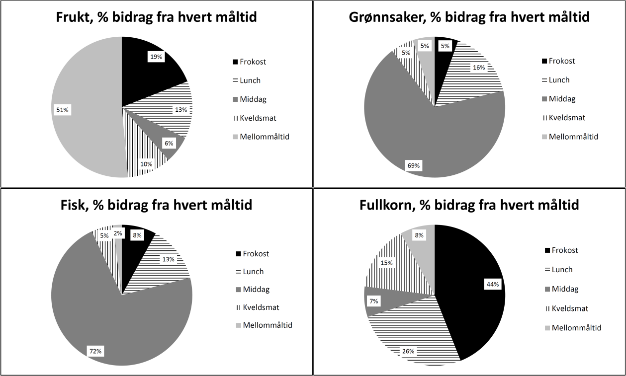 50 HealthMeal 6.3 Frukt, grønnsaker, fisk og fullkorn; hvilke måltider inngår de i?