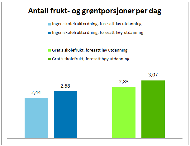 64 HealthMeal Vi har også estimert egne regresjoner hvor vi inkluderer interaksjoner mellom utdannings- og inntektsvariablene på den ene siden og variablene som indikerer tilhørighet til gratis