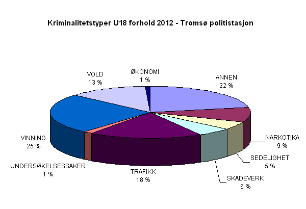 Vedlegg I Figurer og tabeller for Tromsø politistasjon Anmeldte forseelser 2008-2012, kriminalitetstyper - Tromsø politistasjon Endr. % Endr.