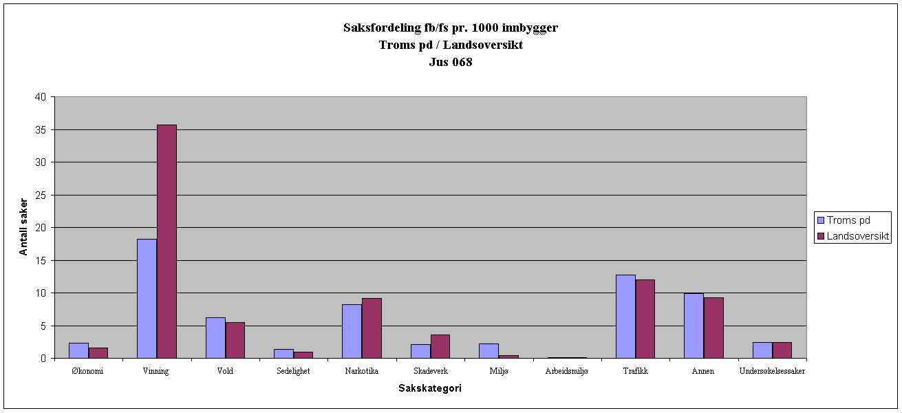 2. Kriminalitetsutvikling - Troms politidistrikt 2.1. Generell utvikling Det ble anmeldt totalt 8142 saker i Troms politidistrikt i 2012.