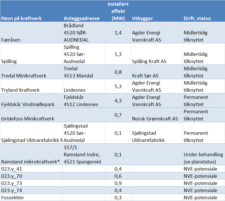 VEDLEGG 1: UTVALGTE TABELLER/GRAFER Elektrisitetsforbruk, 2000 2001 2002 2003 2004 2005 2006 2007 2008 2009 2010 2011 2012 Husholdninger 29,0 29,6 28,4 25,5 29,6 30,4 30,7 30,4 31,0 31,9 32,0 33,3