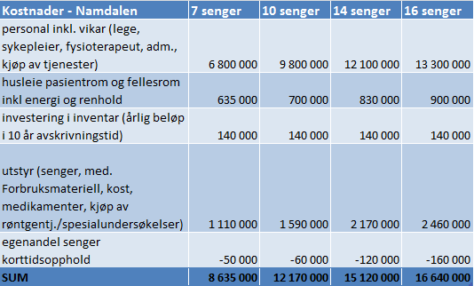 XXIV. Økonomiske beregninger ved inkludering av Indre og Ytre Namdal i et LMS. Tabellen over viser kostnader pr. døgn pr.