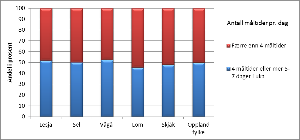 Diagram: Vurdering av eget kosthold, 2013/2014 Diagram: Antall måltider pr.