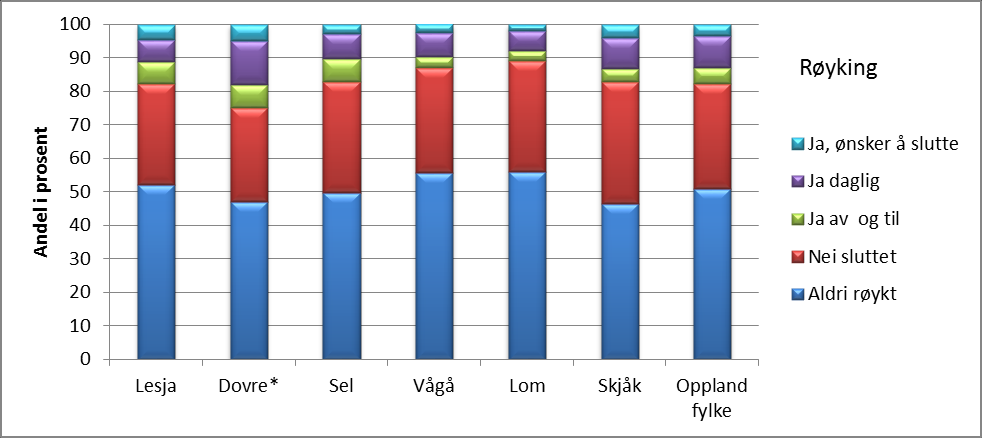 Diagram: Røyking, 2013/2014 Andeler som ikke røyker og røyker (i forskjellige grad) av de som svarte på levekårsundersøkelsen i Dovre i 2013 og i Lesja, Sel, Vågå, Lom, Skjåk og Oppland i 2014, i