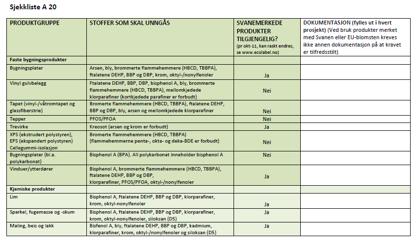 Mat 1 MATERIALSPESIFIKASJON Pkt 5 Miljøgifter Minstestandard for alle BREEAM-NOR nivåer Sjekkliste A20 må tilfredsstilles og signeres av tiltakshaver Vedlegg