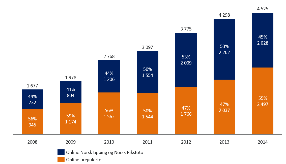 Fordeling av nettoomsetning online mellom norske og internasjonale aktører.