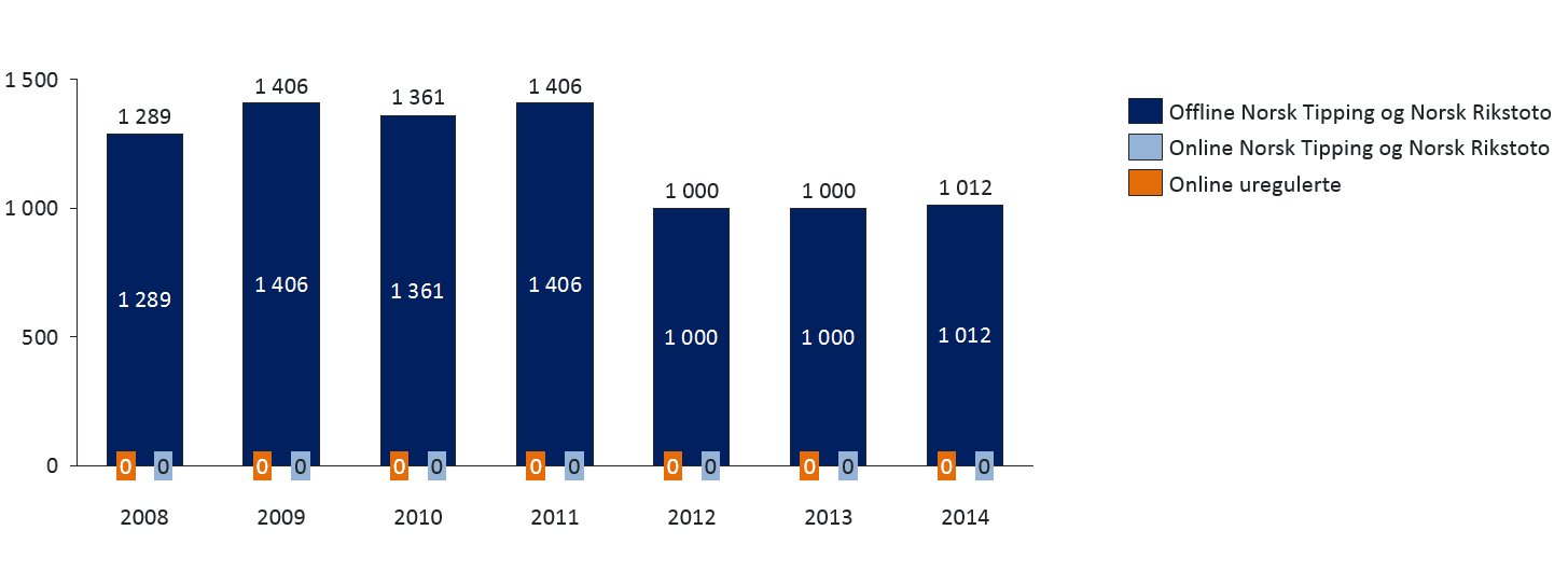 Figur 11 Fordeling av nettoomsetning for casino fordelt online og offline, mellom Norsk Tipping, Norsk Rikstoto og uregulerte aktører, i mill. NOK.