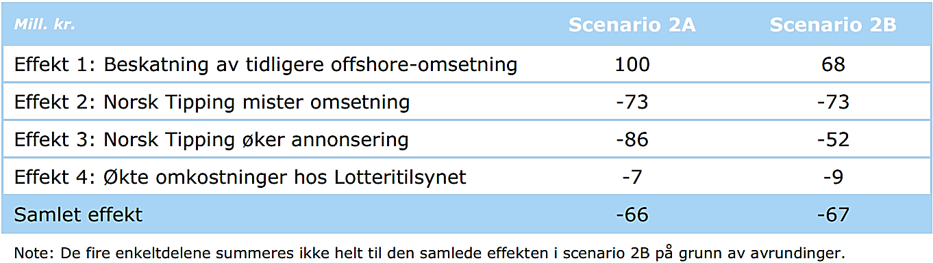 Tabell 16: Effekt på ulike aktører av en lisensordning.