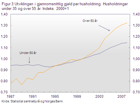 Husholdningens formue Veksten i gjeldsnivået har vært betydelige sterkere for de over 50 år, og forskjellene er særlig markerte etter 2003.