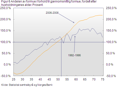 Den pukkelliknende formen drives først og fremst av demografiske faktorer. Men figuren indikerer at befolkningsgruppene over 50 nå holder en større andel av samlet formue enn for knappe tyve år siden.