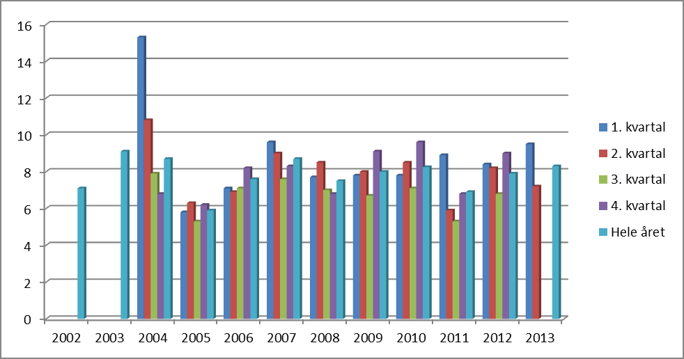 Status personalressurser Rakkestad kommune Sykefravær totalt Søylediagram under viser sykefravær i perioden 2002 tom 2013.