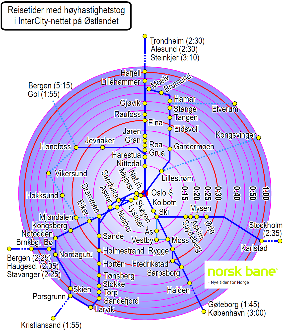 Deutsche Bahn integrerer hele IC-trafikken på Østlandet i samme nett, dimensjonert for 270 300 km/t,