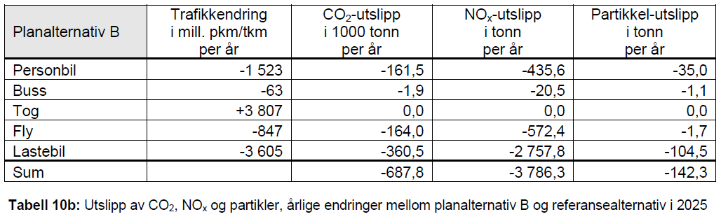 DB: klimaeffekt O Trh/Åles via Hamar og Gjøvik Overført godstrafikk utgjør omtrent ½ av klimaeffektene, overført biltrafikk ¼,
