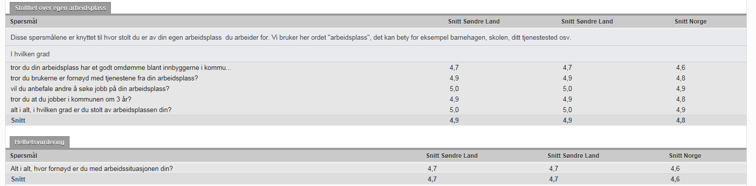 På spørsmålsnivå utpeker følgende forhold seg mest positivt i forhold til landssnittet: Arbeidsmiljø uten mobbing Lønn og måten individuell lønn fastsettes på Muligheten for å få ønsket