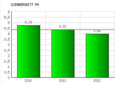 Sluttevalueringer gartnerfag vår 2012 Sluttevalueringen tar for seg følgende områder: forkunnskaper i faget egen motivasjon egen forberedelse tilfredshet med oppgaver i faget tilfredshet med