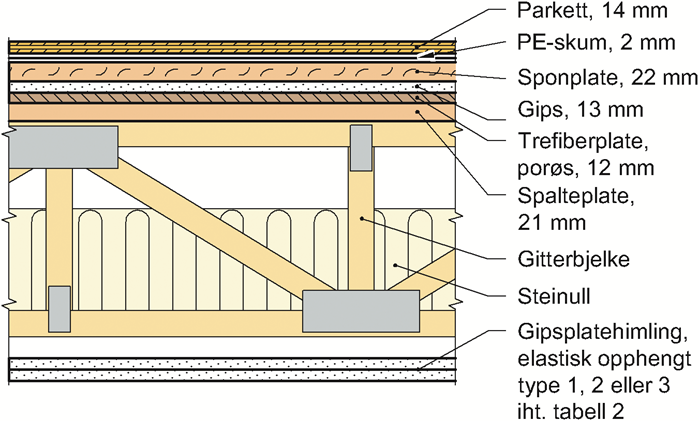 SINTEF Teknisk Godkjenning - Nr. 20427 Side 2 av 5 Tabell 2 Alternative utførelser av himling Himlingstype Himling 1 Himling 2 Himling 3 Beskrivelse 2 x 15 mm branngips (Gyproc Protect F iht.