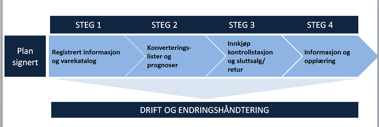 Prosessen knyttet til implementeringsplan er følgende: For hver implementering lages i tillegg en mer detaljert milepælsplan med alle hovedaktiviteter knyttet til implementeringsplanen.