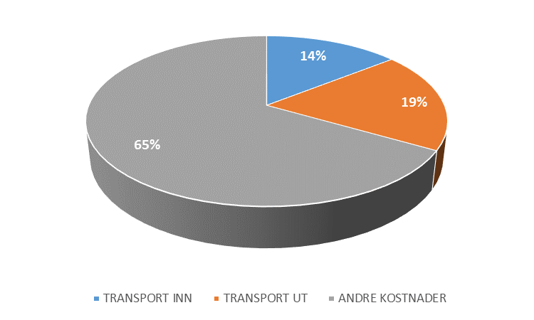 Kostnadsstruktur