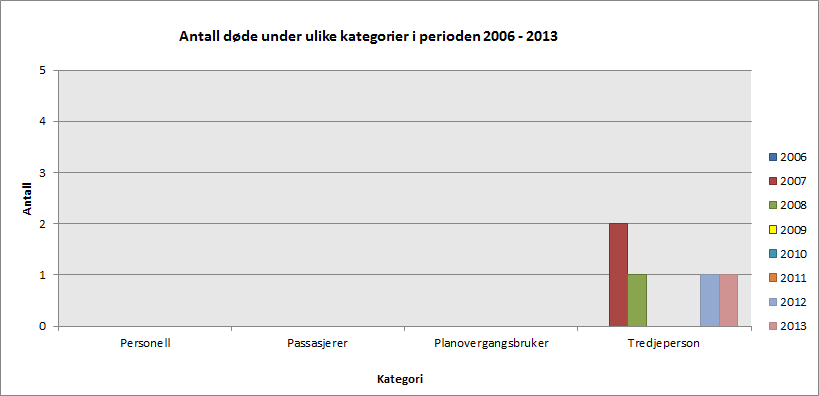 Figur 10: Antall døde under ulike kategorier i perioden 2006 2013 5 T-bane Foretak som sorterer under denne kategorien er Sporveien T-banen AS. 5.1 Oppsummering I 2013 rapporterte T-banen flest hendelser om personer i spor og planoverganger.