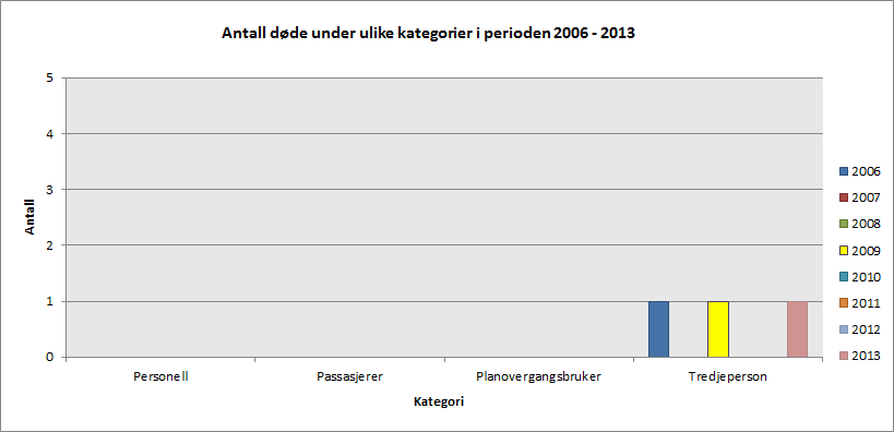 Figur 11: Antall alvorlige personskader under ulike kategorier i perioden 2006 2013 Figur