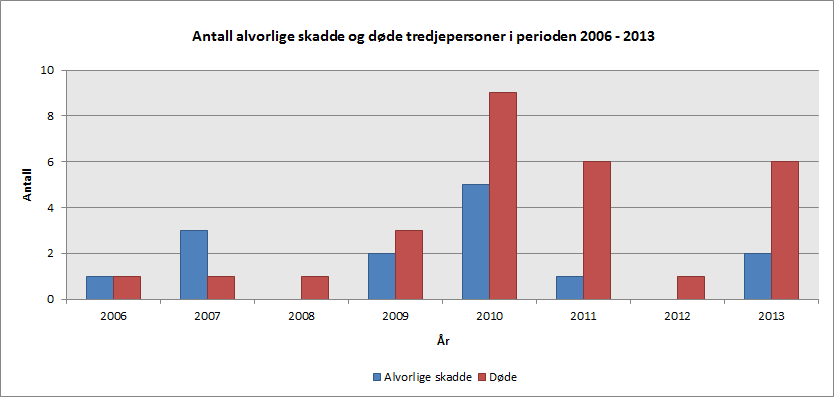 3.3 Personskader Passasjerer For passasjerer er sannsynligheten for skader størst i forbindelse med av- og påstigning. Det var ingen dødsfall men en alvorlig personskade i denne gruppen i 2013, jf.