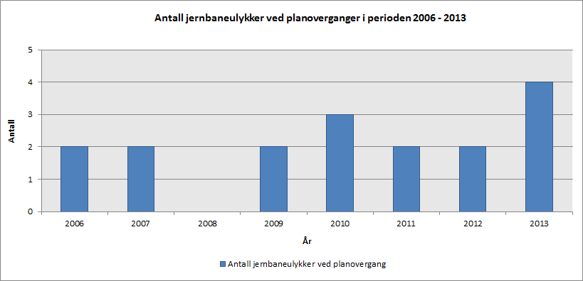 Antall Personell Det var ingen jernbanepersonell som ble alvorlige skadet eller drept i 2013, jf. Figur 4.