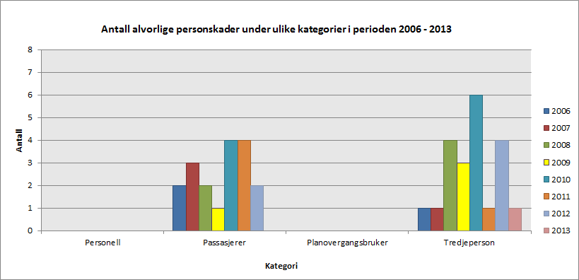 9 av sammenstøtene var som følge av nedriving av kjøreledning som førte til stopp i trafikken i over 6 timer. 5 av de 14 jernbaneulykkene var sammenstøt med objekter som f.eks ras og stein osv.