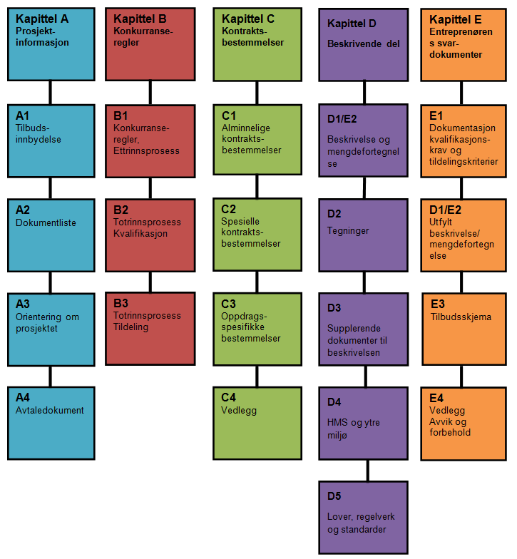 Følgende dokumenter inngår i konkurransegrunnlaget: A B C Prosjektinformasjon Konkurranseregler og kvalifikasjonskrav Kontraktsbestemmelser
