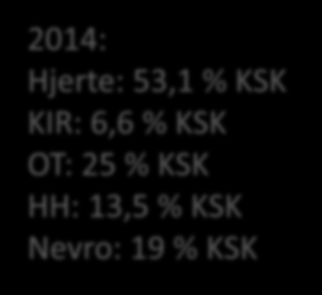 Strykninger Helse Bergen 8 7,5 7 6,5 6 5,5 5 4,5 2014: Hjerte: 53,1 % KSK KIR: 6,6 % KSK OT: 25 % KSK HH: 13,5 % KSK Nevro: 19 % KSK 4 1. tertial 2011 2.