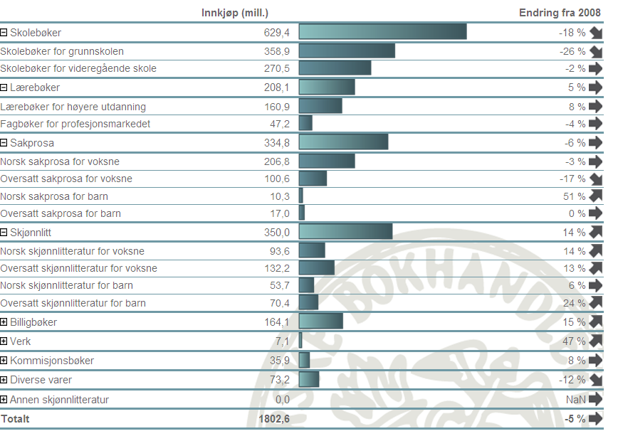 Skjønnlitteraturen opplevde en solid økning i 2009.