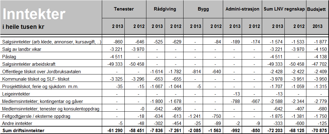 Årsmelding 2013 Regnskap 2013 Om regnskapet Årsregnskapet for 2013 er i skrivande stund ikkje ferdig revidert Regnskapet viser eit overskot på kr 17 283 etter skatt- Ferdig regnskap med balanse og